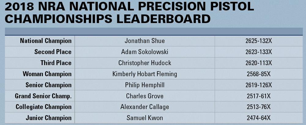 2018 NRA National Precision Pistol Championships Leaderboard